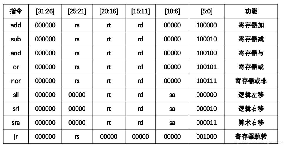 mips op code,What is an OpCode?